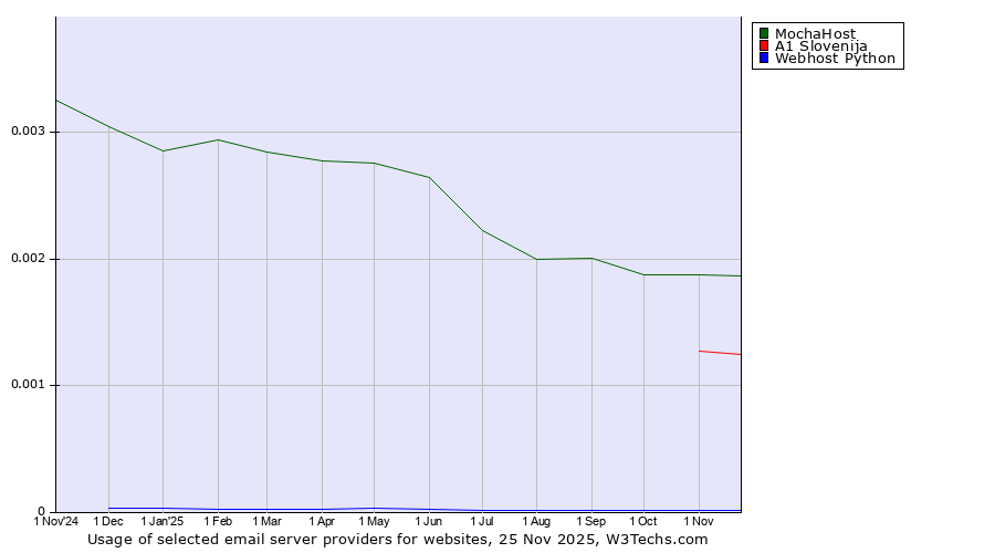 Historical trends in the usage of MochaHost vs. A1 Slovenija vs. Webhost Python