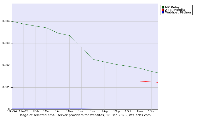 Historical trends in the usage of MX-Relay vs. A1 Slovenija vs. Webhost Python