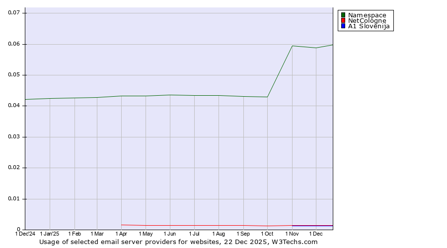 Historical trends in the usage of Namespace vs. NetCologne vs. A1 Slovenija