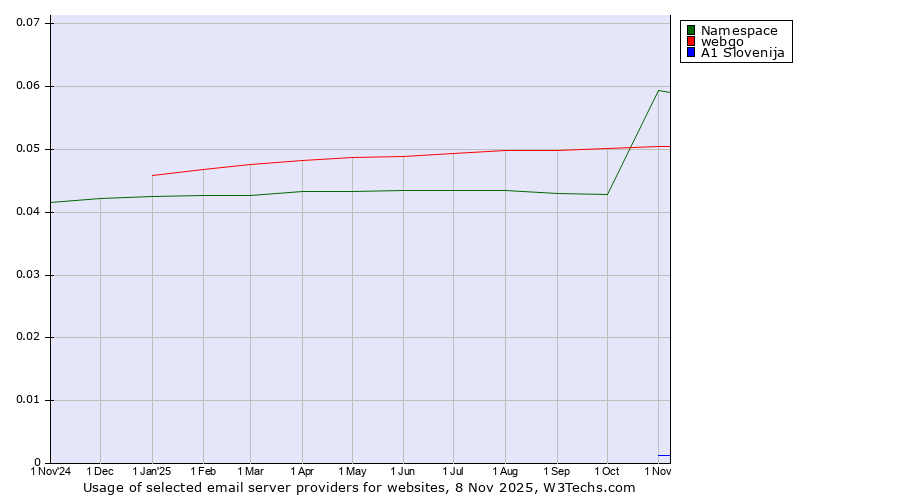 Historical trends in the usage of Namespace vs. webgo vs. A1 Slovenija