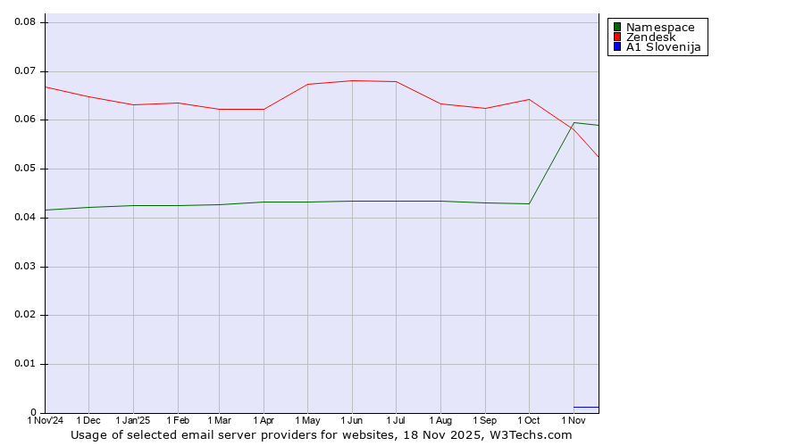 Historical trends in the usage of Namespace vs. Zendesk vs. A1 Slovenija