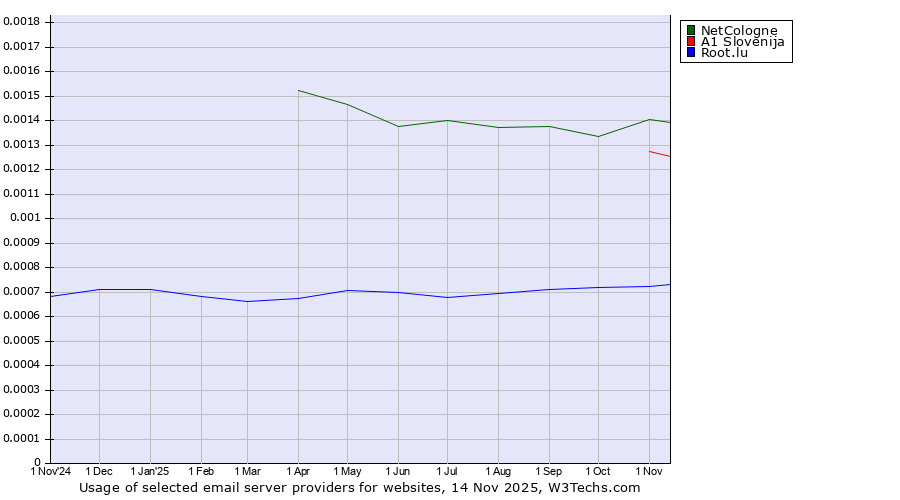 Historical trends in the usage of NetCologne vs. A1 Slovenija vs. Root.lu