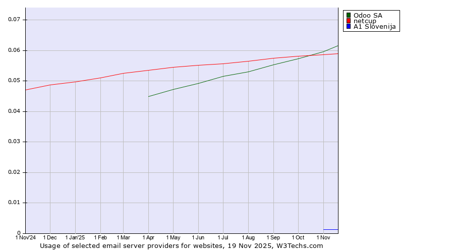 Historical trends in the usage of Odoo SA vs. netcup vs. A1 Slovenija