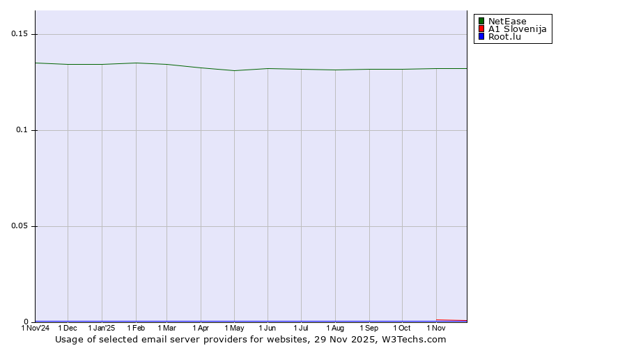 Historical trends in the usage of NetEase vs. A1 Slovenija vs. Root.lu