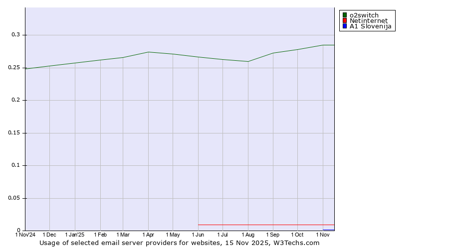Historical trends in the usage of o2switch vs. Netinternet vs. A1 Slovenija