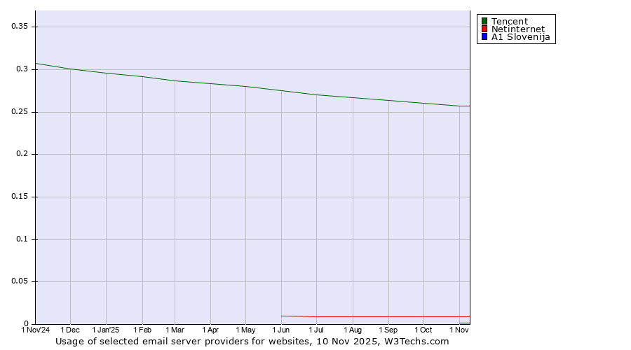 Historical trends in the usage of Tencent vs. Netinternet vs. A1 Slovenija