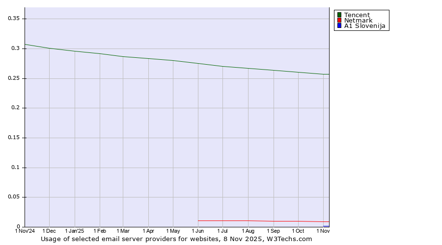 Historical trends in the usage of Tencent vs. Netmark vs. A1 Slovenija