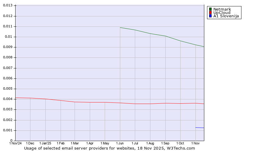 Historical trends in the usage of Netmark vs. UpCloud vs. A1 Slovenija