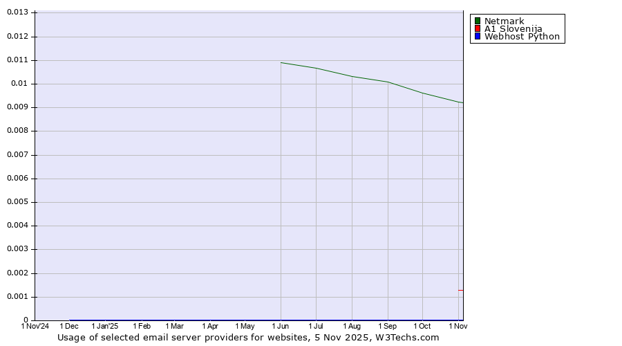 Historical trends in the usage of Netmark vs. A1 Slovenija vs. Webhost Python