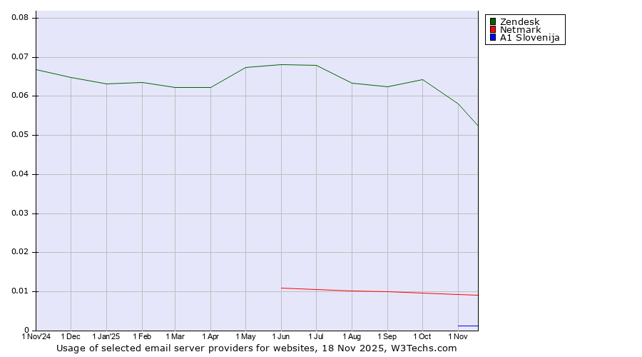 Historical trends in the usage of Zendesk vs. Netmark vs. A1 Slovenija