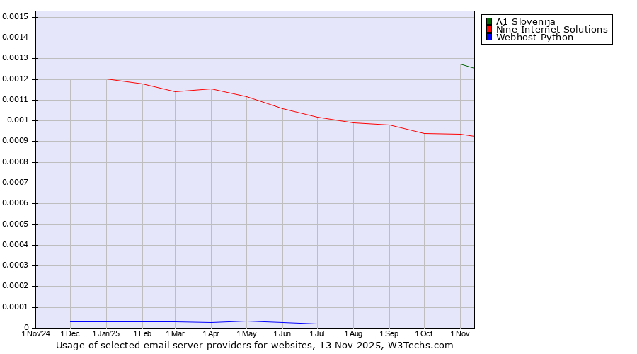 Historical trends in the usage of A1 Slovenija vs. Nine Internet Solutions vs. Webhost Python