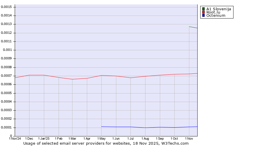 Historical trends in the usage of A1 Slovenija vs. Root.lu vs. Octenium
