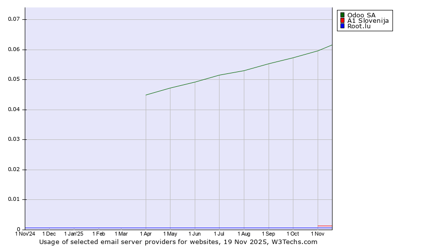 Historical trends in the usage of Odoo SA vs. A1 Slovenija vs. Root.lu