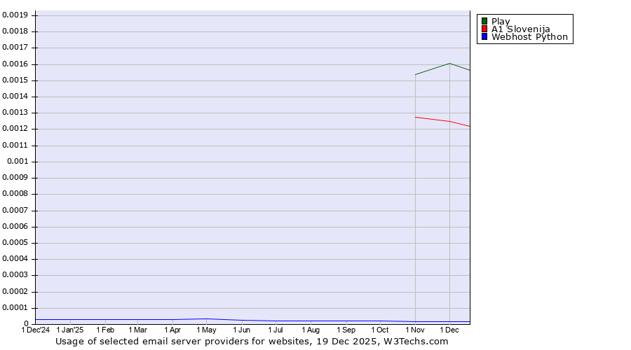 Historical trends in the usage of Play vs. A1 Slovenija vs. Webhost Python