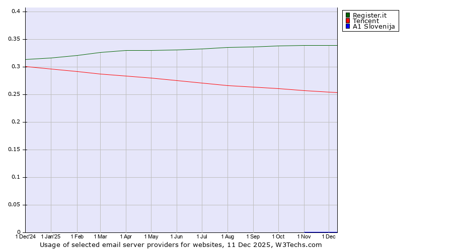 Historical trends in the usage of Register.it vs. Tencent vs. A1 Slovenija