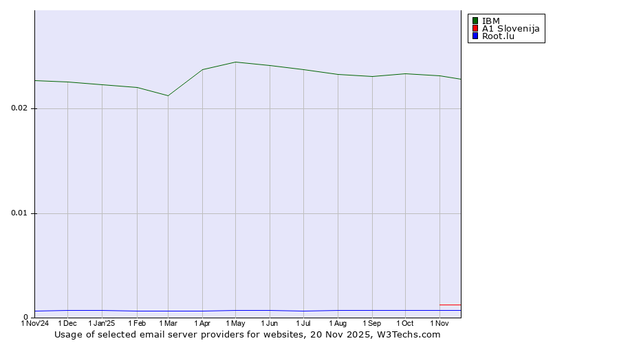Historical trends in the usage of IBM vs. A1 Slovenija vs. Root.lu