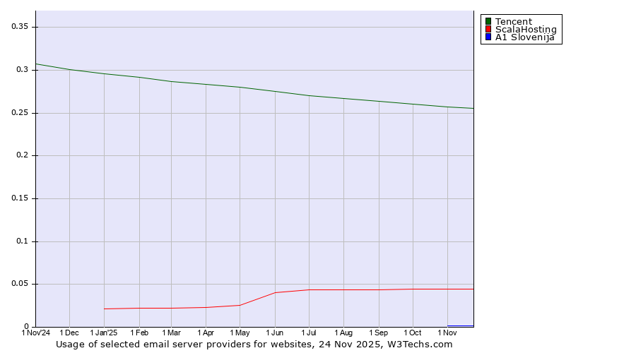 Historical trends in the usage of Tencent vs. ScalaHosting vs. A1 Slovenija