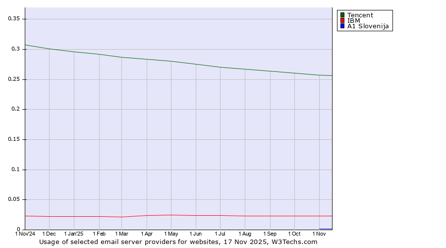Historical trends in the usage of Tencent vs. IBM vs. A1 Slovenija