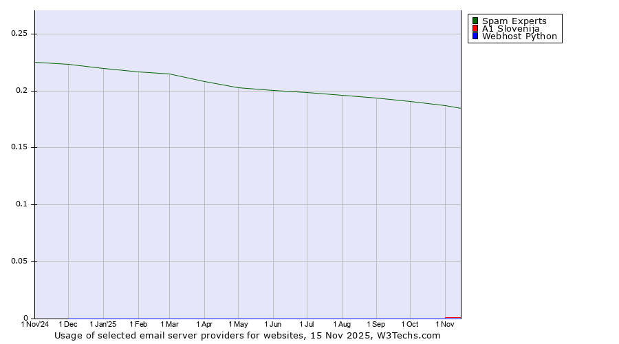 Historical trends in the usage of Spam Experts vs. A1 Slovenija vs. Webhost Python