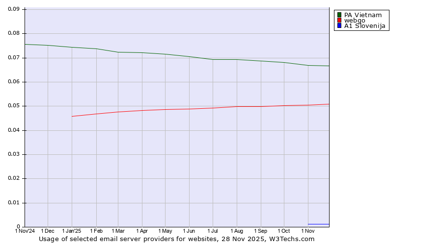 Historical trends in the usage of PA Vietnam vs. webgo vs. A1 Slovenija