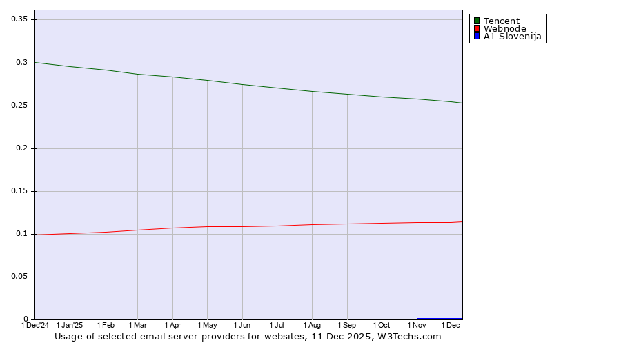 Historical trends in the usage of Tencent vs. Webnode vs. A1 Slovenija