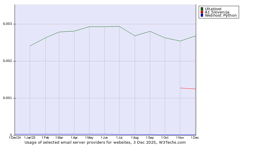 Historical trends in the usage of UltaHost vs. A1 Slovenija vs. Webhost Python
