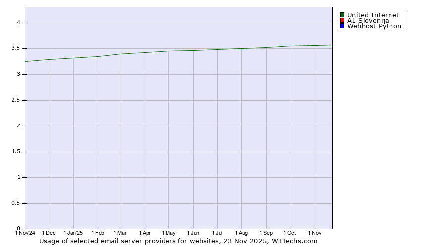 Historical trends in the usage of United Internet vs. A1 Slovenija vs. Webhost Python