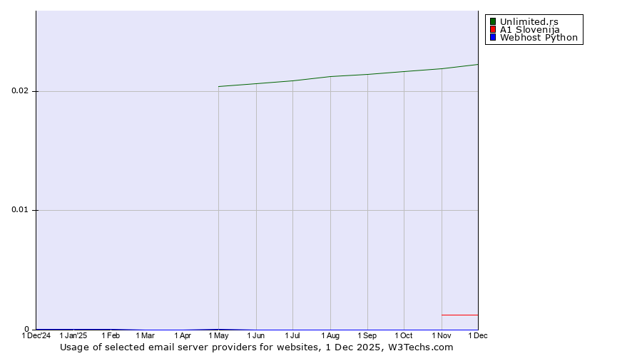 Historical trends in the usage of Unlimited.rs vs. A1 Slovenija vs. Webhost Python