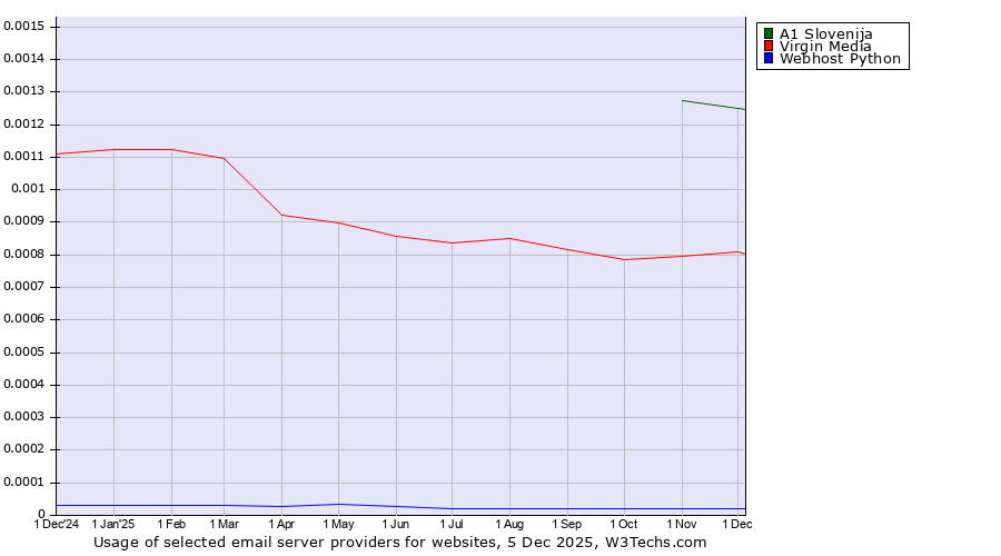 Historical trends in the usage of A1 Slovenija vs. Virgin Media vs. Webhost Python