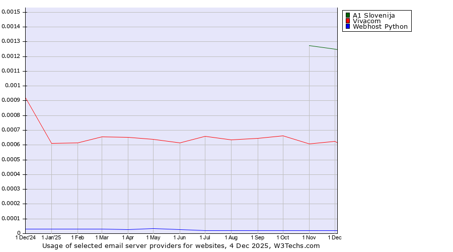Historical trends in the usage of A1 Slovenija vs. Vivacom vs. Webhost Python