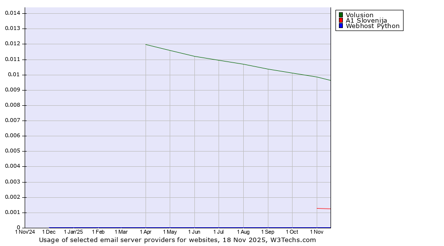 Historical trends in the usage of Volusion vs. A1 Slovenija vs. Webhost Python