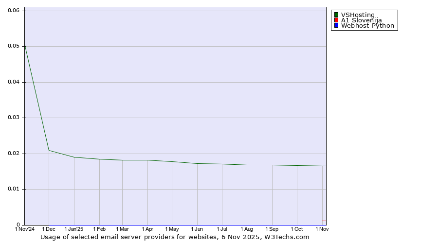 Historical trends in the usage of VSHosting vs. A1 Slovenija vs. Webhost Python