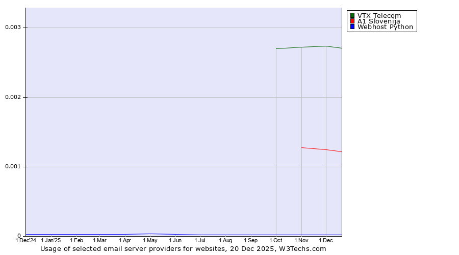 Historical trends in the usage of VTX Telecom vs. A1 Slovenija vs. Webhost Python