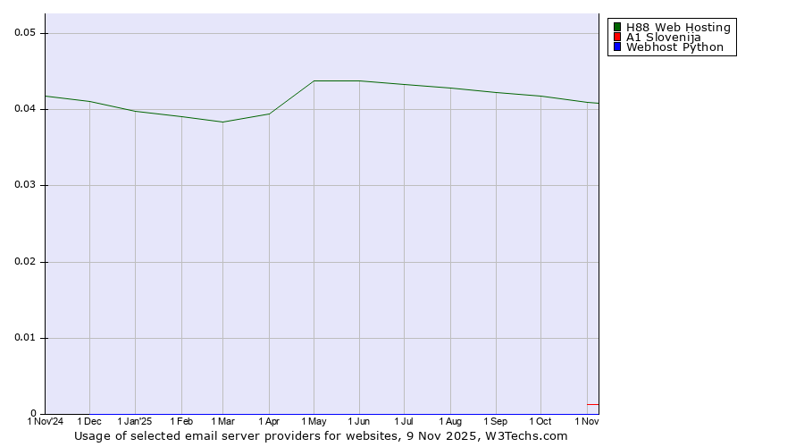 Historical trends in the usage of H88 Web Hosting vs. A1 Slovenija vs. Webhost Python