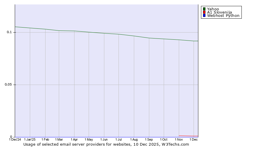 Historical trends in the usage of Yahoo vs. A1 Slovenija vs. Webhost Python