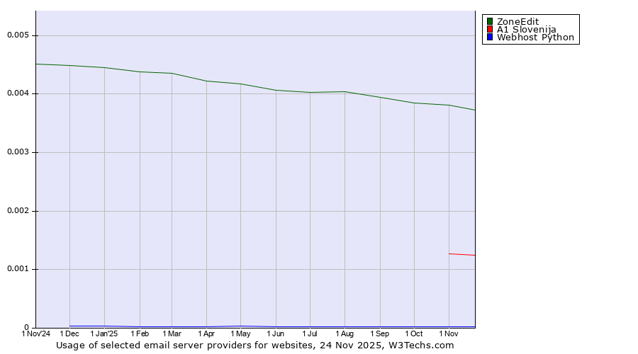 Historical trends in the usage of ZoneEdit vs. A1 Slovenija vs. Webhost Python