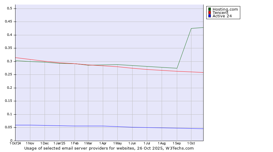 Historical trends in the usage of Hosting.com vs. Tencent vs. Active 24