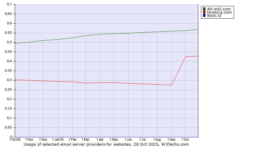 Historical trends in the usage of All-inkl.com vs. Hosting.com vs. Root.lu