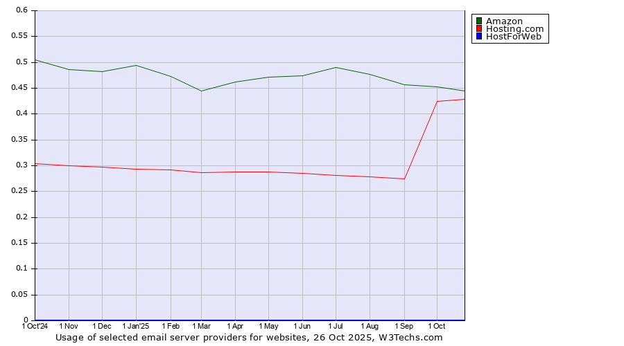 Historical trends in the usage of Amazon vs. Hosting.com vs. HostForWeb