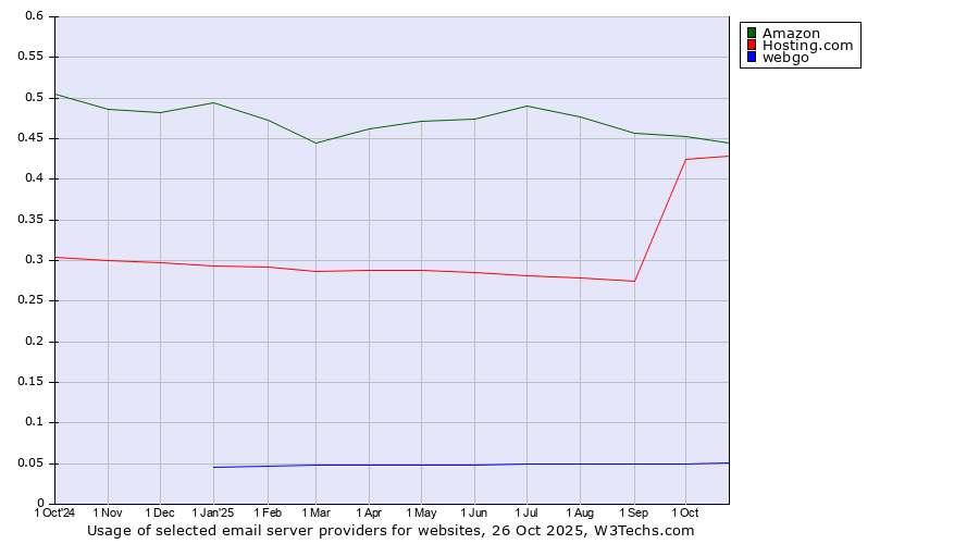 Historical trends in the usage of Amazon vs. Hosting.com vs. webgo