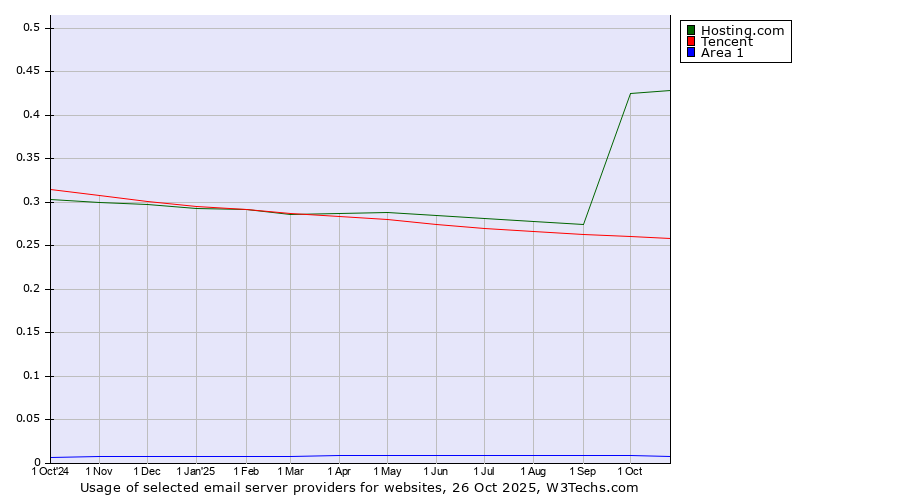 Historical trends in the usage of Hosting.com vs. Tencent vs. Area 1