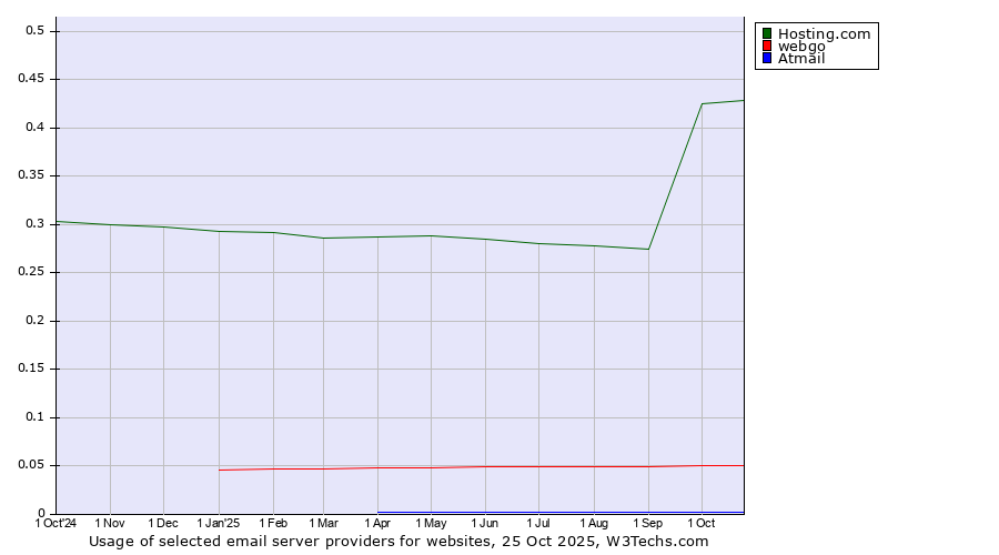 Historical trends in the usage of Hosting.com vs. webgo vs. Atmail