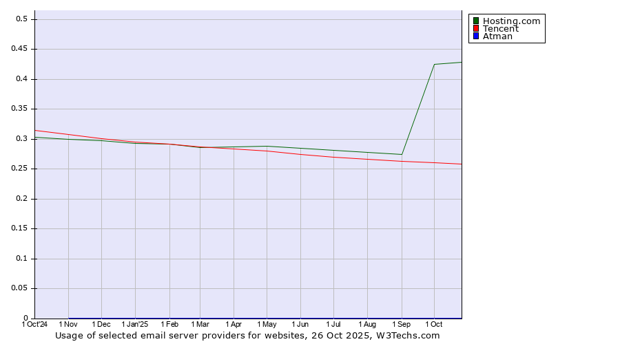 Historical trends in the usage of Hosting.com vs. Tencent vs. Atman