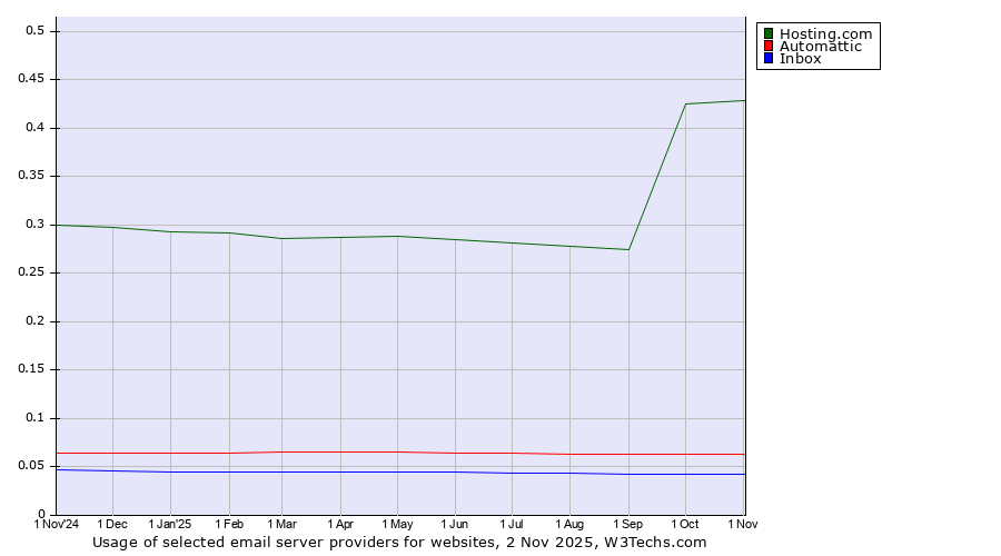 Historical trends in the usage of Hosting.com vs. Automattic vs. Inbox