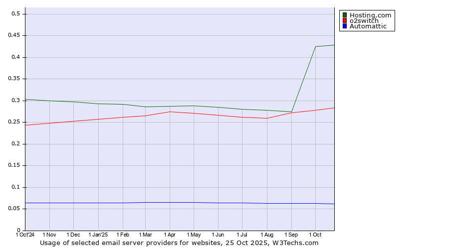 Historical trends in the usage of Hosting.com vs. o2switch vs. Automattic