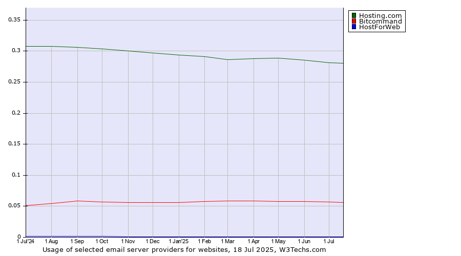 Historical trends in the usage of Hosting.com vs. Bitcommand vs. HostForWeb