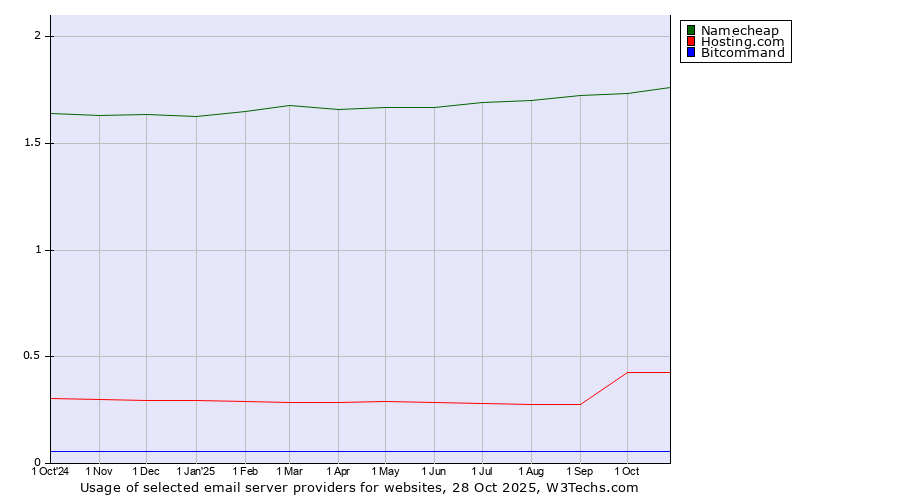Historical trends in the usage of Namecheap vs. Hosting.com vs. Bitcommand