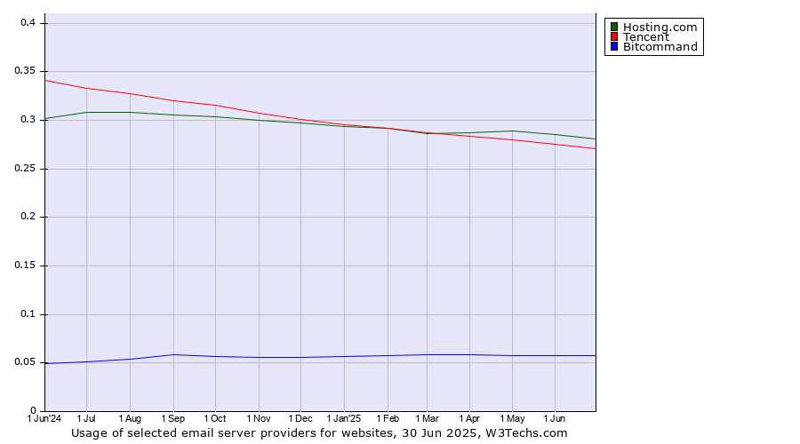 Historical trends in the usage of Hosting.com vs. Tencent vs. Bitcommand