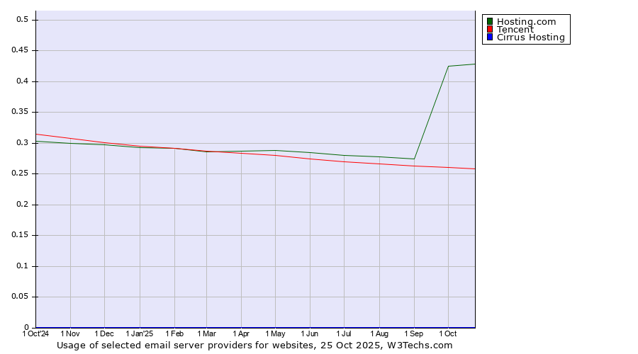 Historical trends in the usage of Hosting.com vs. Tencent vs. Cirrus Hosting