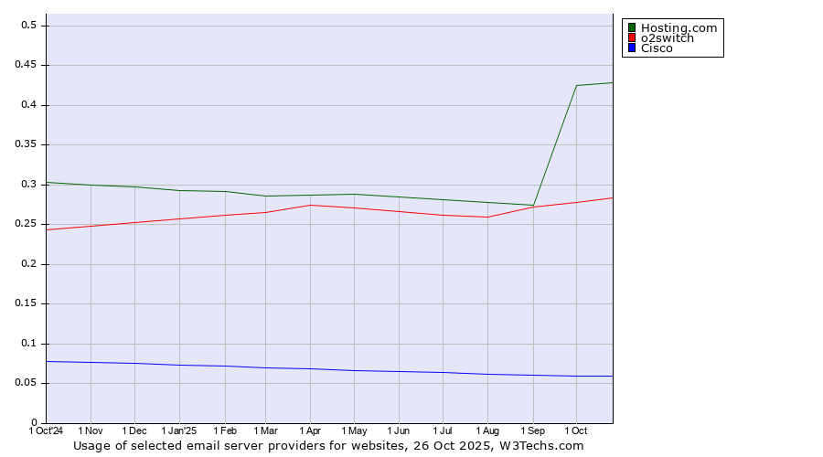 Historical trends in the usage of Hosting.com vs. o2switch vs. Cisco